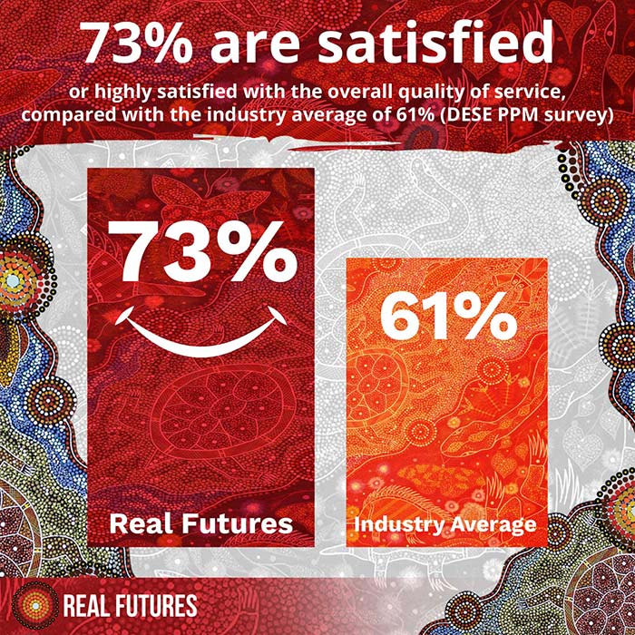73% are satisfied or highly satisfied with the overall quality service compared with the industry average of 61%