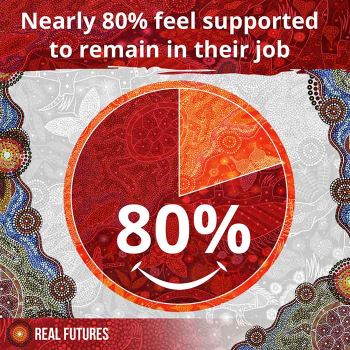 Nearly 80% feel supported to remain in their job
