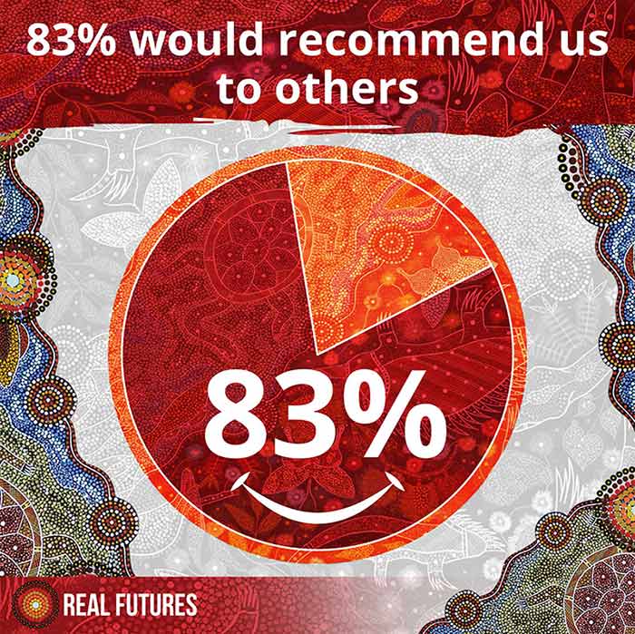 83% would recommend us to others