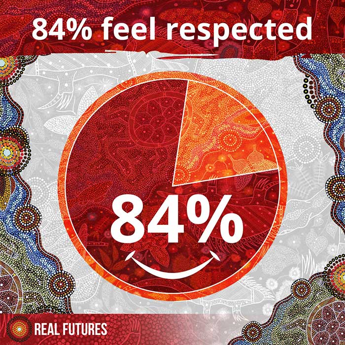 84% feel respected